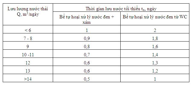 Ti&ecirc;u chuẩn dung t&iacute;ch của bể tự hoại 3 ngăn