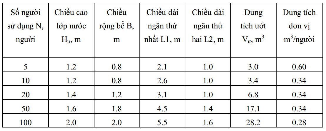 K&iacute;ch thước ti&ecirc;u chuẩn của bể tự hoại 3 ngăn