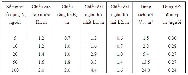 K&iacute;ch thước ti&ecirc;u chuẩn khi thiết kế bể tự hoại 3 ngăn