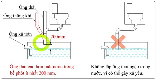 Một số lưu &yacute; khi tiến h&agrave;nh lắp đặt ống th&ocirc;ng hơi bồn cầu